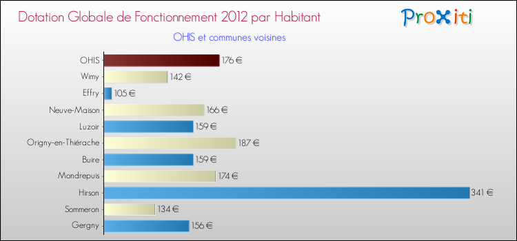 Montant des dotations globales de fonctionnement DGF par Habitant pour OHIS et les communes proches Comparaison des des dotations globales de fonctionnement DGF par habitant pour OHIS et les communes voisines