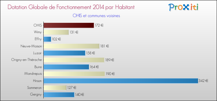 Montant des dotations globales de fonctionnement DGF par Habitant pour OHIS et les communes proches en 2014. Comparaison des des dotations globales de fonctionnement DGF par habitant pour OHIS et les communes voisines en 2014.
