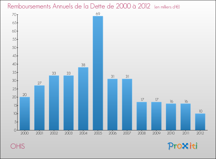 Evolution de l'annuité de la dette pour la commune de OHIS de 2000 à 2012 Annuités de la dette pour OHIS de 2000 à 2012