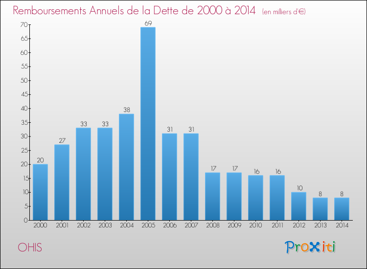 Evolution de l'annuité de la dette pour la commune de OHIS de 2000 à 2014 Annuités de la dette pour OHIS de 2000 à 2014