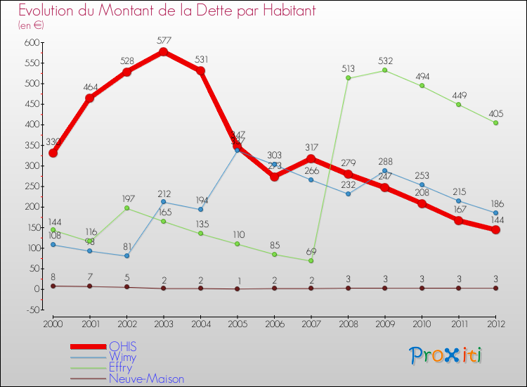 Evolution de la dette par habitant pour la commune de OHIS et les communes proches de 2000 à 2012 Comparaison de la dette par habitant pour OHIS et les communes voisines de 2000 à 2012