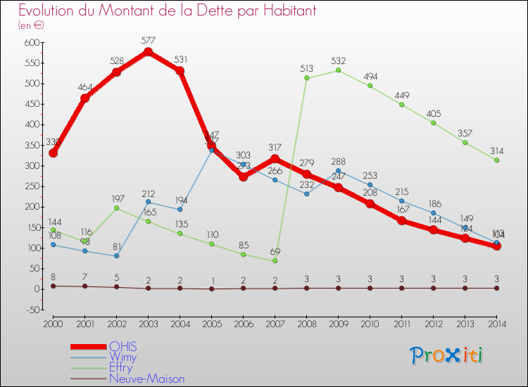Evolution de la dette par habitant pour la commune de OHIS et les communes proches de 2000 à 2014 Comparaison de la dette par habitant pour OHIS et les communes voisines de 2000 à 2014