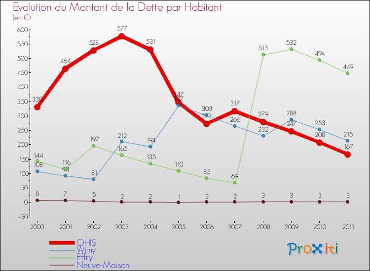 Evolution de la dette par habitant pour la commune de OHIS et les communes proches Comparaison de la dette par habitant pour OHIS et les communes voisines