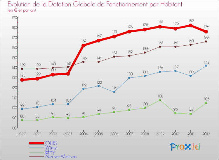 Evolution et montant de la dotation globale de fonctionnement par Habitant pour OHIS et les communes proches Comparaison des dotations globales de fonctionnement par habitant pour OHIS et les communes voisines
