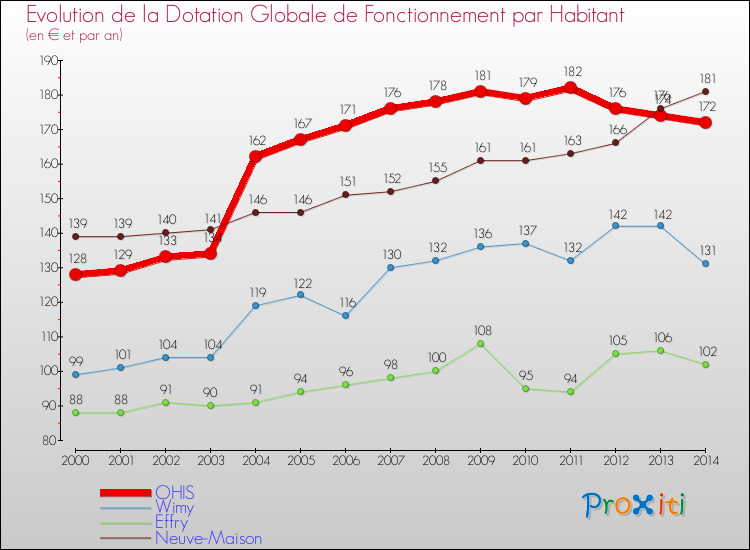 Evolution et montant de la dotation globale de fonctionnement par Habitant pour OHIS et les communes proches de 2000 à 2014. Comparaison des dotations globales de fonctionnement par habitant pour OHIS et les communes voisines de 2000 à 2014.