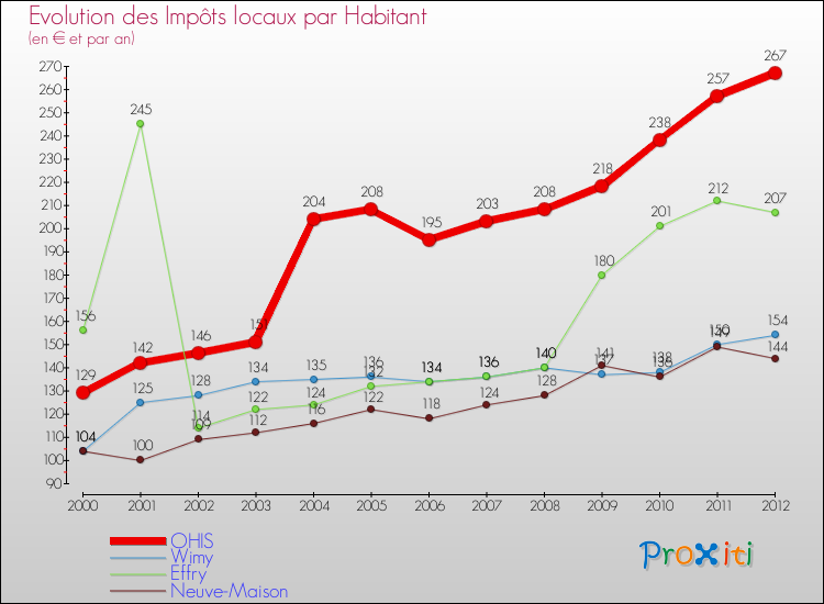 Evolution et montant des impôts locaux par Habitant pour OHIS et les communes proches Comparaison des impôts locaux par habitant pour OHIS et les communes voisines