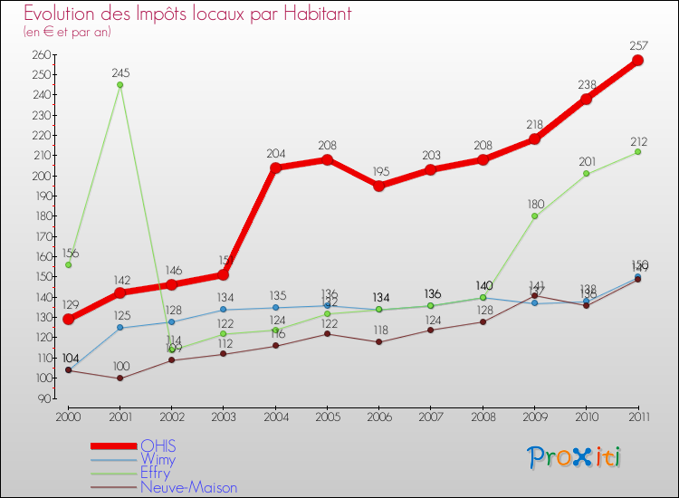 Evolution et montant des impôts locaux par Habitant pour OHIS et les communes proches Comparaison des impôts locaux par habitant pour OHIS et les communes voisines