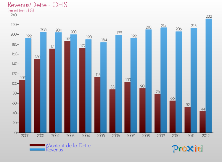 Evolution comparée de la dette et des revenus pour la commune de OHIS de 2000 à 2012 Comparaison de la dette et des revenus pour OHIS de 2000 à 2012
