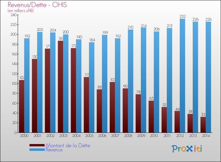Evolution comparée de la dette et des revenus pour la commune de OHIS de 2000 à 2014 Comparaison de la dette et des revenus pour OHIS de 2000 à 2014