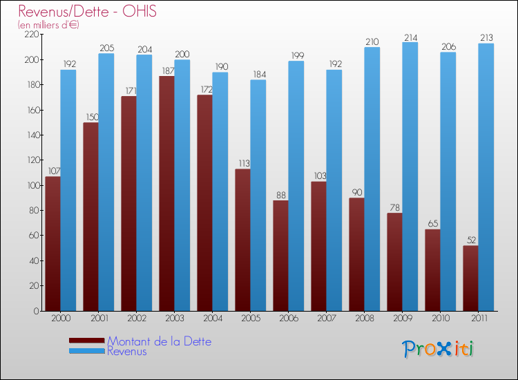 Evolution comparée de la dette et des revenus pour la commune de OHIS de 2000 à 2011 Comparaison de la dette et des revenus pour OHIS de 2000 à 2011