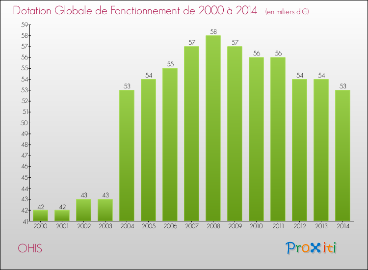 Evolution du montant de la Dotation Globale de Fonctionnement pour la commune de OHIS de 2000 à 2014 Evolution du montant de la Dotation Globale de Fonctionnement pour OHIS de 2000 à 2014
