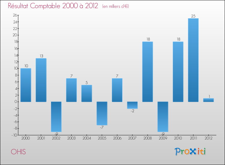 Evolution du résultat comptable pour la commune de OHIS de 2000 à 2012 Evolution du résultat comptable pour OHIS de 2000 à 2012