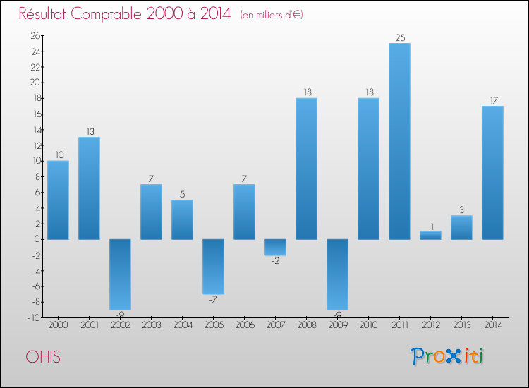 Evolution du résultat comptable pour la commune de OHIS de 2000 à 2014 Evolution du résultat comptable pour OHIS de 2000 à 2014