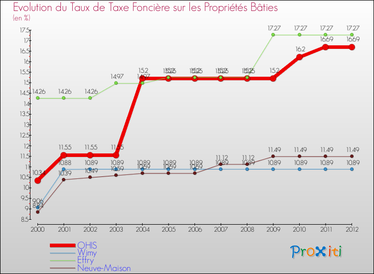 Evolution du taux de la taxe foncière sur le bati pour OHIS et les communes proches de 2000 à 2012 Comparaison des taux de taxe foncière sur le bati pour OHIS et les communes voisines de 2000 à 2012