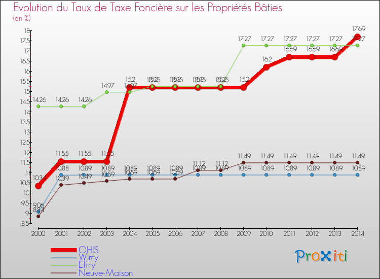 Evolution du taux de la taxe foncière sur le bati pour OHIS et les communes proches de 2000 à 2014 Comparaison des taux de taxe foncière sur le bati pour OHIS et les communes voisines de 2000 à 2014