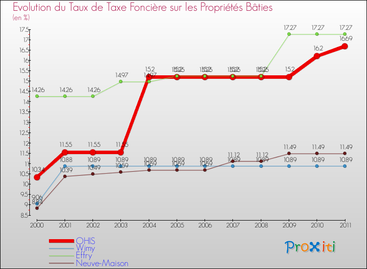 Evolution du taux de la taxe foncière sur le bati pour OHIS et les communes proches Comparaison des taux de taxe foncière sur le bati pour OHIS et les communes voisines