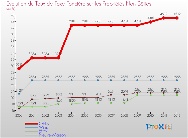 Evolution du taux de la taxe foncière sur les immeubles et terrains non batis pour OHIS et les communes proches de 2000 à 2012 Comparaison des taux de la taxe foncière sur les immeubles et terrains non batis pour OHIS et les communes voisines de 2000 à 2012