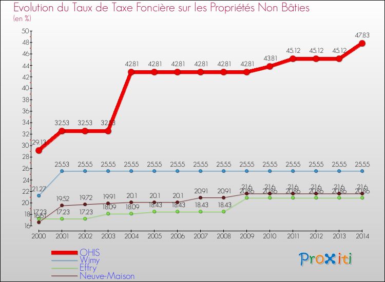 Evolution du taux de la taxe foncière sur les immeubles et terrains non batis pour OHIS et les communes proches de 2000 à 2014 Comparaison des taux de la taxe foncière sur les immeubles et terrains non batis pour OHIS et les communes voisines de 2000 à 2014