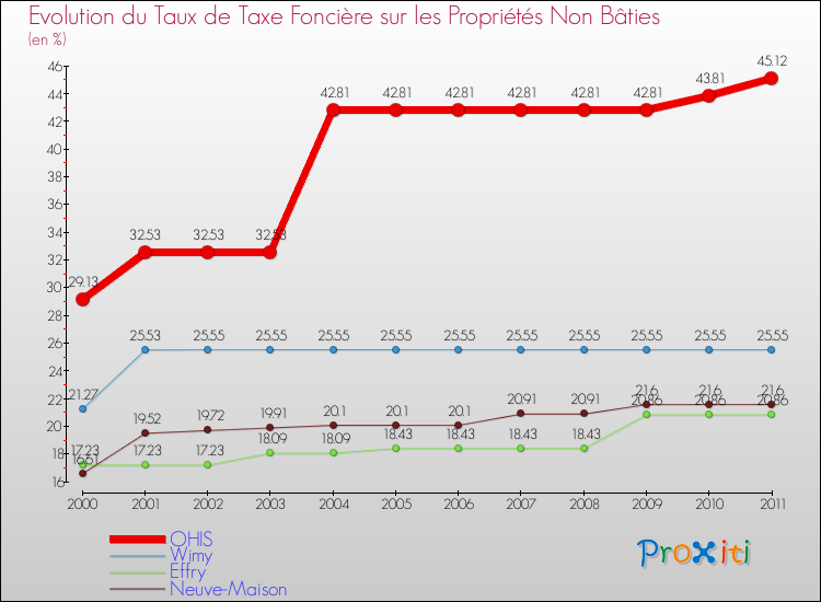 Evolution du taux de la taxe foncière sur les immeubles et terrains non batis pour OHIS et les communes proches Comparaison des taux de la taxe foncière sur les immeubles et terrains non batis pour OHIS et les communes voisines