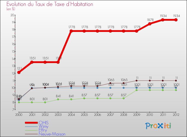Evolution du taux de la taxe d'habitation pour OHIS et les communes proches Comparaison des taux de la taxe d'habitation pour OHIS et les communes voisines