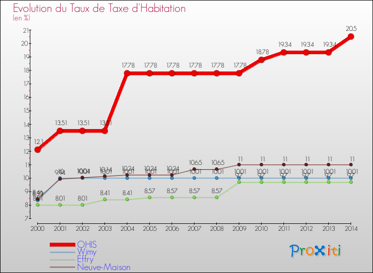 Evolution du taux de la taxe d'habitation pour OHIS et les communes proches de 2000 à 2014 Comparaison des taux de la taxe d'habitation pour OHIS et les communes voisines de 2000 à 2014