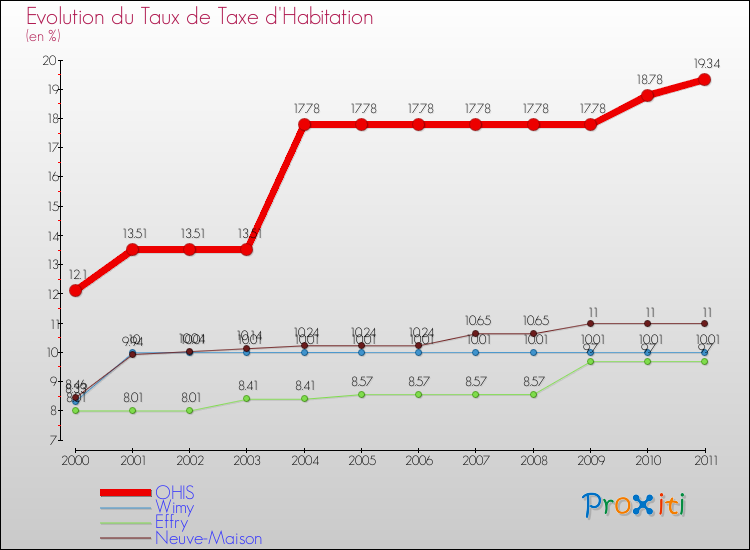 Evolution du taux de la taxe d'habitation pour OHIS et les communes proches Comparaison des taux de la taxe d'habitation pour OHIS et les communes voisines
