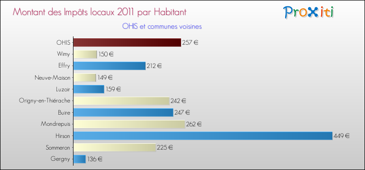 Montant des impôts locaux par Habitant pour OHIS et les communes proches Comparaison des impôts locaux par habitant pour OHIS et les communes voisines