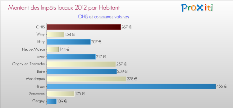 Montant des impôts locaux par Habitant pour OHIS et les communes proches Comparaison des impôts locaux par habitant pour OHIS et les communes voisines