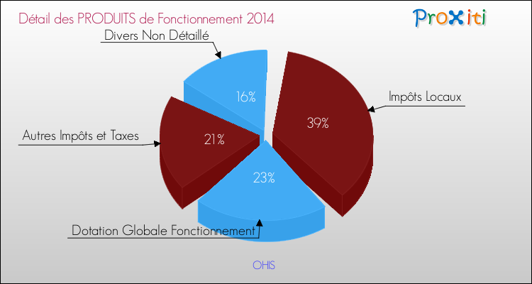 Décomposition du Budget de Fonctionnement 2014 de la commune de OHIS Budget de Fonctionnement 2014 pour la commune de OHIS