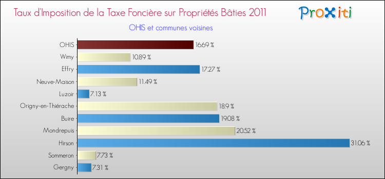 Taux d'imposition de la taxe foncière sur le bati 2011 pour OHIS et les communes proches Comparaison des taux d'imposition de la taxe foncière sur le bati 2011 pour OHIS et les communes voisines