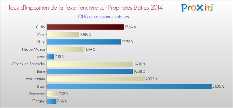 Taux d'imposition de la taxe foncière sur le bati 2014 pour OHIS et les communes proches Comparaison des taux d'imposition de la taxe foncière sur le bati 2014 pour OHIS et les communes voisines