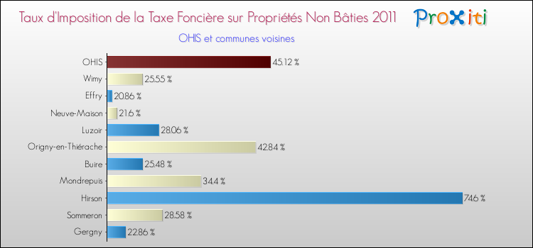 Taux d'imposition de la taxe foncière sur les immeubles et terrains non batis 2011 pour OHIS et les communes proches Comparaison des taux d'imposition de la taxe foncière sur les immeubles et terrains non batis 2011 pour OHIS et les communes voisines