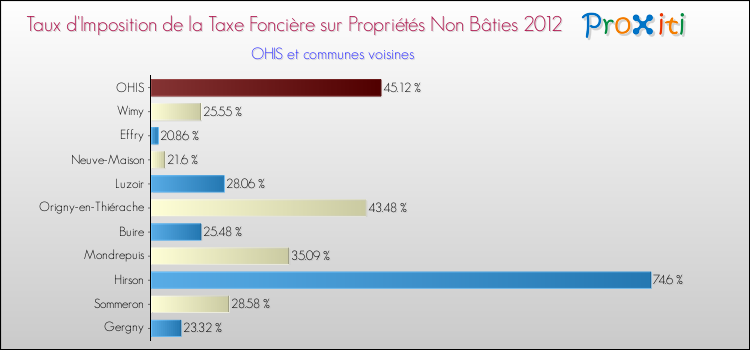 Taux d'imposition de la taxe foncière sur les immeubles et terrains non batis 2012 pour OHIS et les communes proches Comparaison des taux d'imposition de la taxe foncière sur les immeubles et terrains non batis 2012 pour OHIS et les communes voisines