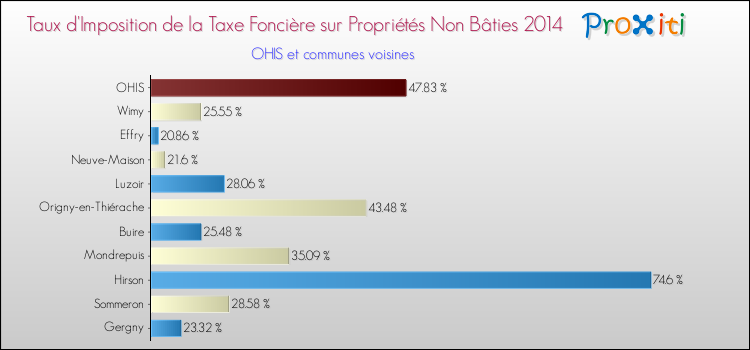 Taux d'imposition de la taxe foncière sur les immeubles et terrains non batis 2014 pour OHIS et les communes proches Comparaison des taux d'imposition de la taxe foncière sur les immeubles et terrains non batis 2014 pour OHIS et les communes voisines