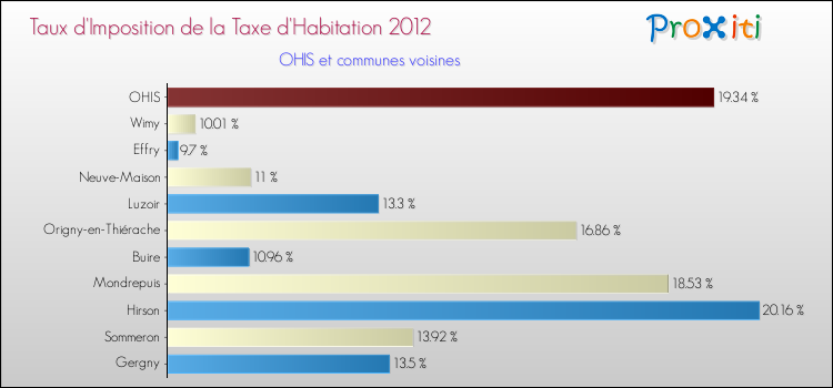 Taux d'imposition de la taxe d'habitation 2012 pour OHIS et les communes proches Comparaison des taux d'imposition de la taxe d'habitation 2012 pour OHIS et les communes voisines