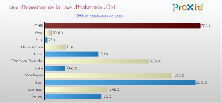 Taux d'imposition de la taxe d'habitation 2014 pour OHIS et les communes proches Comparaison des taux d'imposition de la taxe d'habitation 2014 pour OHIS et les communes voisines