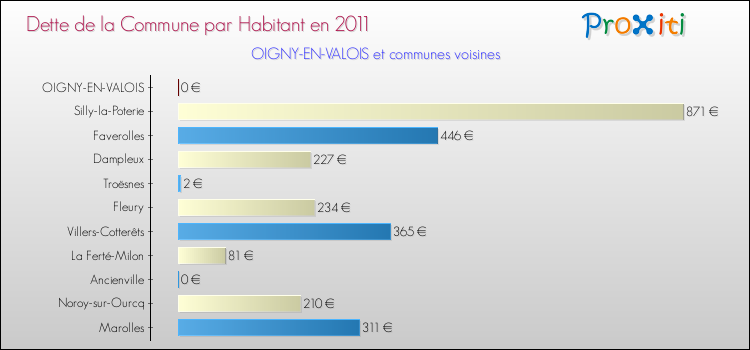 Dette par habitant de la commune en 2011 pour OIGNY-EN-VALOIS et les communes proches Comparaison de la dette par habitant de la commune en 2011 pour OIGNY-EN-VALOIS et les communes voisines
