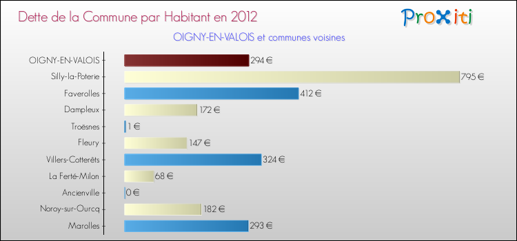 Dette par habitant de la commune en 2012 pour OIGNY-EN-VALOIS et les communes proches Comparaison de la dette par habitant de la commune en 2012 pour OIGNY-EN-VALOIS et les communes voisines