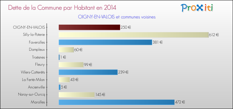 Dette par habitant de la commune en 2014 pour OIGNY-EN-VALOIS et les communes proches Comparaison de la dette par habitant de la commune en 2014 pour OIGNY-EN-VALOIS et les communes voisines