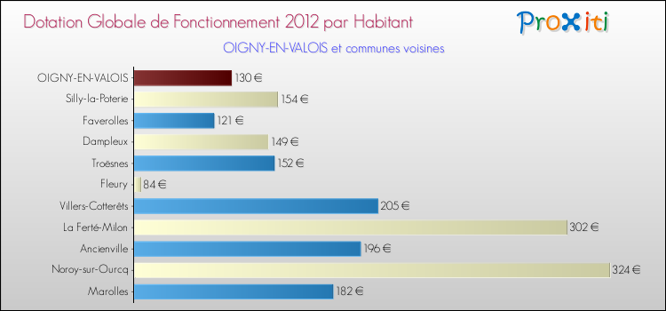 Montant des dotations globales de fonctionnement DGF par Habitant pour OIGNY-EN-VALOIS et les communes proches Comparaison des des dotations globales de fonctionnement DGF par habitant pour OIGNY-EN-VALOIS et les communes voisines