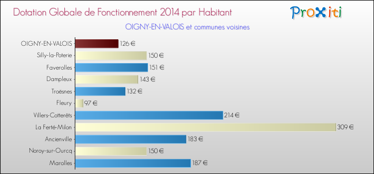 Montant des dotations globales de fonctionnement DGF par Habitant pour OIGNY-EN-VALOIS et les communes proches en 2014. Comparaison des des dotations globales de fonctionnement DGF par habitant pour OIGNY-EN-VALOIS et les communes voisines en 2014.