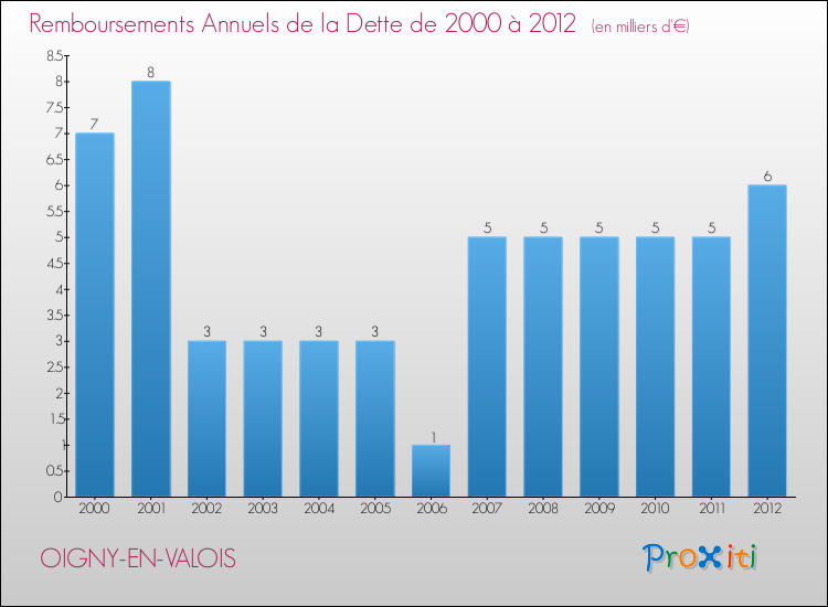 Evolution de l'annuité de la dette pour la commune de OIGNY-EN-VALOIS de 2000 à 2012 Annuités de la dette pour OIGNY-EN-VALOIS de 2000 à 2012