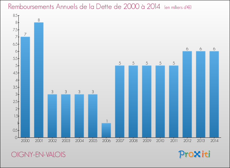 Evolution de l'annuité de la dette pour la commune de OIGNY-EN-VALOIS de 2000 à 2014 Annuités de la dette pour OIGNY-EN-VALOIS de 2000 à 2014