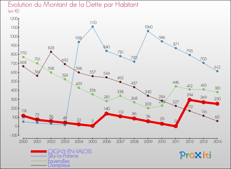 Evolution de la dette par habitant pour la commune de OIGNY-EN-VALOIS et les communes proches de 2000 à 2014 Comparaison de la dette par habitant pour OIGNY-EN-VALOIS et les communes voisines de 2000 à 2014