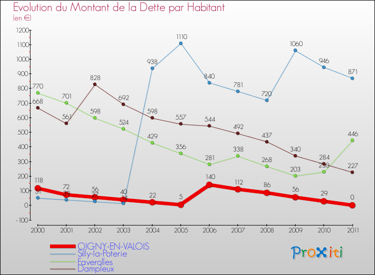 Evolution de la dette par habitant pour la commune de OIGNY-EN-VALOIS et les communes proches Comparaison de la dette par habitant pour OIGNY-EN-VALOIS et les communes voisines