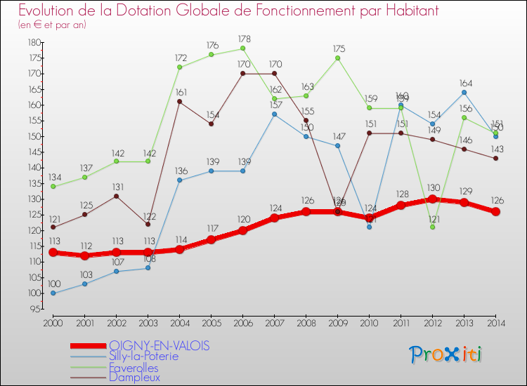Evolution et montant de la dotation globale de fonctionnement par Habitant pour OIGNY-EN-VALOIS et les communes proches de 2000 à 2014. Comparaison des dotations globales de fonctionnement par habitant pour OIGNY-EN-VALOIS et les communes voisines de 2000 à 2014.