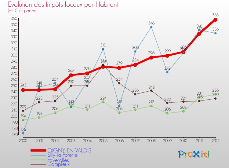 Evolution et montant des impôts locaux par Habitant pour OIGNY-EN-VALOIS et les communes proches Comparaison des impôts locaux par habitant pour OIGNY-EN-VALOIS et les communes voisines