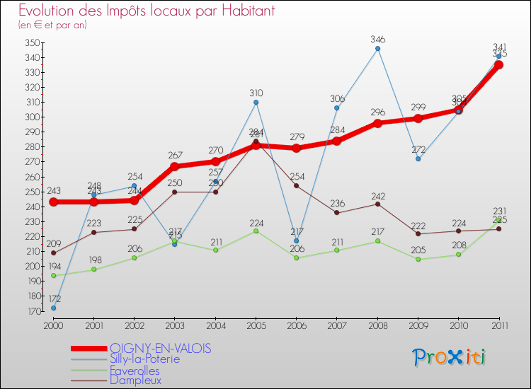 Evolution et montant des impôts locaux par Habitant pour OIGNY-EN-VALOIS et les communes proches Comparaison des impôts locaux par habitant pour OIGNY-EN-VALOIS et les communes voisines