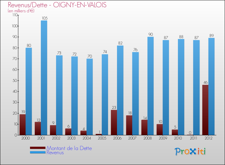 Evolution comparée de la dette et des revenus pour la commune de OIGNY-EN-VALOIS de 2000 à 2012 Comparaison de la dette et des revenus pour OIGNY-EN-VALOIS de 2000 à 2012