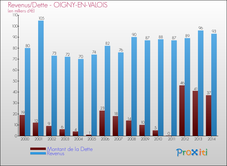 Evolution comparée de la dette et des revenus pour la commune de OIGNY-EN-VALOIS de 2000 à 2014 Comparaison de la dette et des revenus pour OIGNY-EN-VALOIS de 2000 à 2014